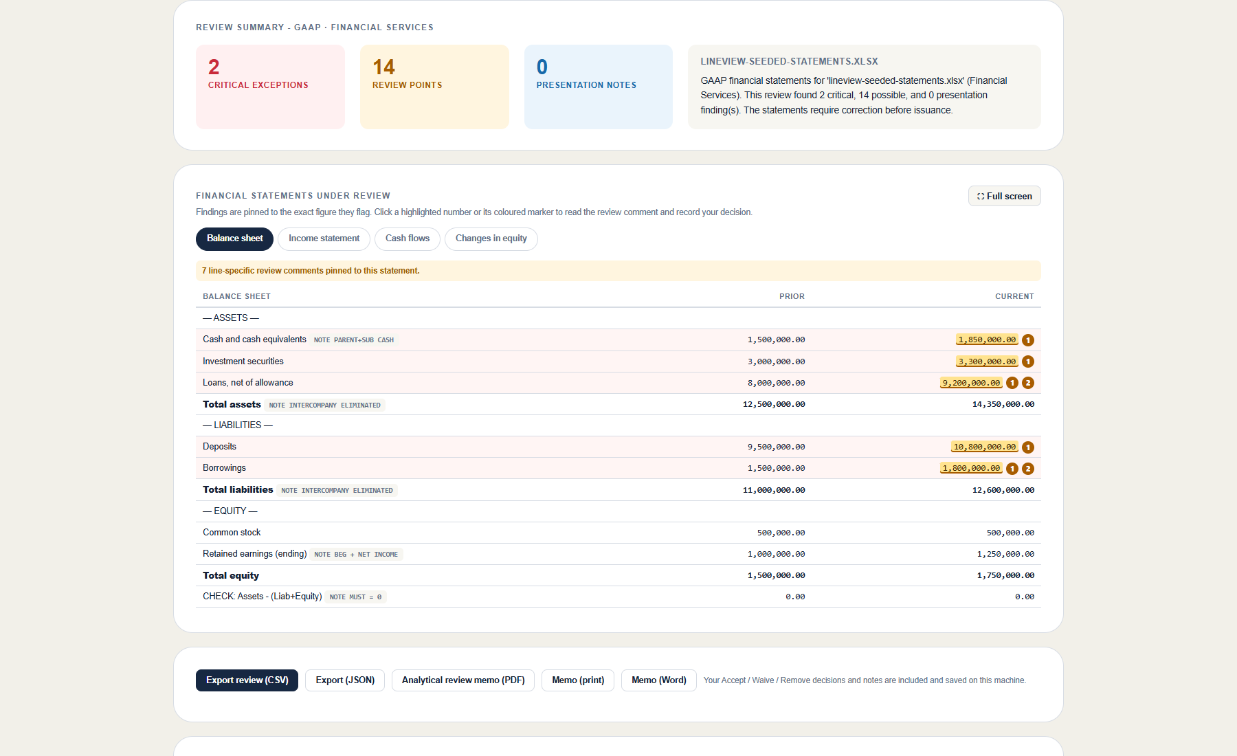 LineView review workspace showing findings tied to financial statement figures